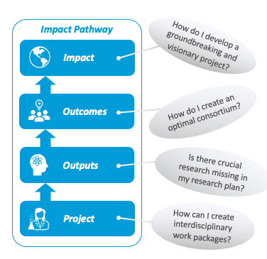 Impact Plan - important for a NWA-ORC preproposal